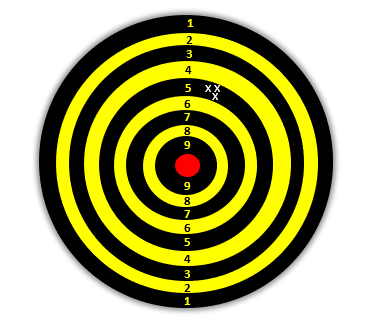 Figure 2. Target Practice Chart (Low Accuracy-High Precision)