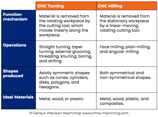 cnc turning vs milling - a table explaining the differences