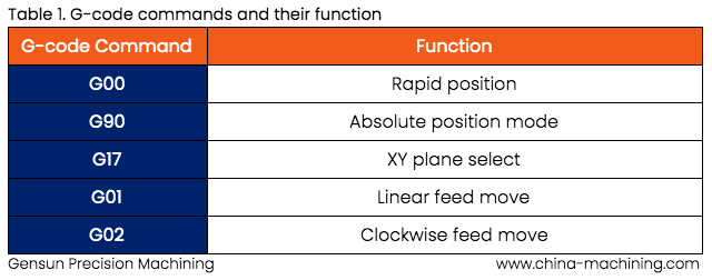 Table 1. G-code commands and their functions