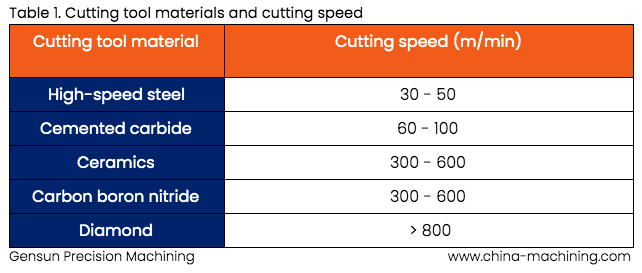 Table 1. Cutting tool materials and cutting speed