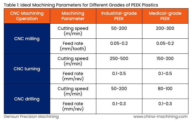 Table - Ideal Machining Parameters for Different Grades of PEEK Plastics