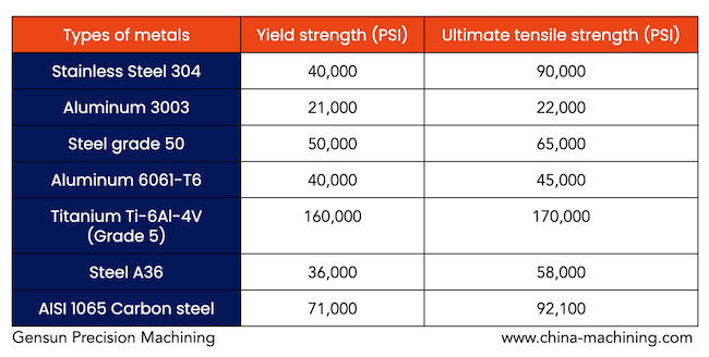 Metal Strength Chart showing yield strength and ultimate tensile strength of various metals