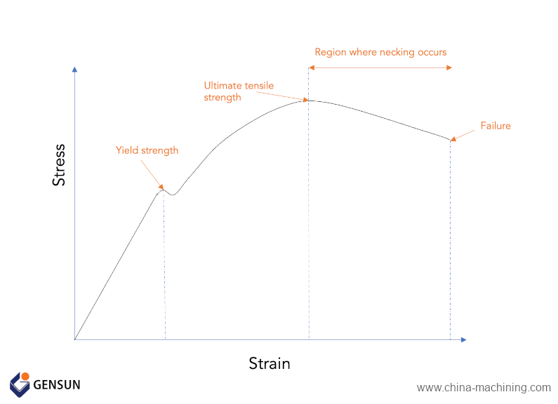 Stress Strain Curve: Yield strength, Ultimate tensile strength, Region where necking occurs, Failure