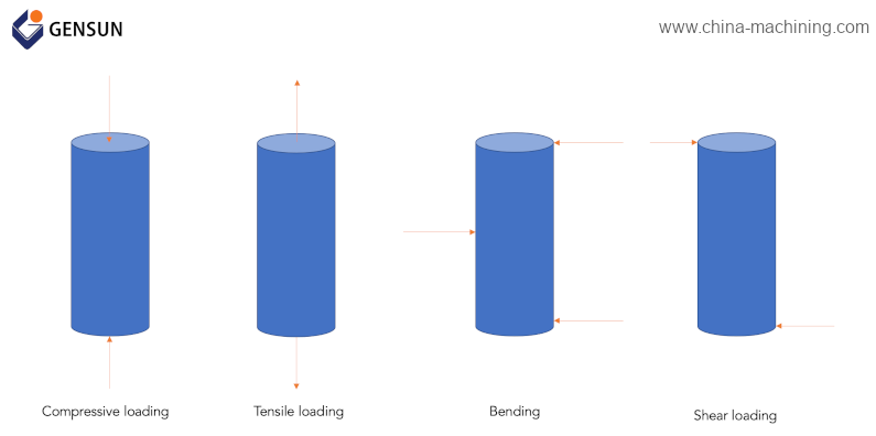 Types of Loading: Compressive loading, tensile loading, bending, shear loading
