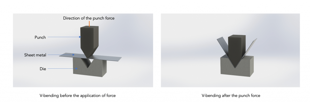 V-bending before the application of force - Direction of the punch force - punch - sheet metal - die -- V-bending after the punch force
