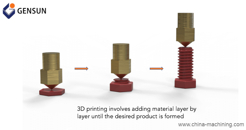 Figure 1: The 3D printing process