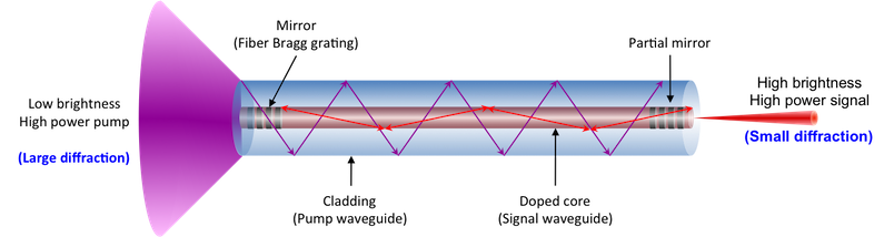 Schematic diagram of high power fiber laser using a double clad fiber